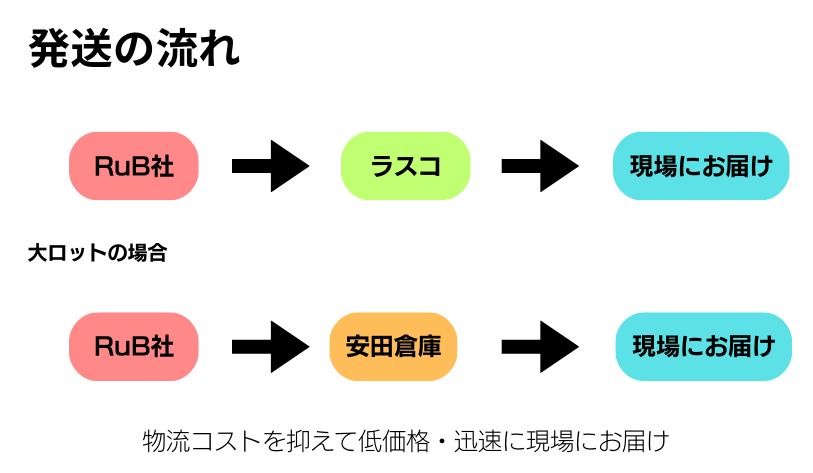 ラスコまたは安田倉庫より現場に直送します。物流コストをを抑えて低価格・迅速に現場にお届け。